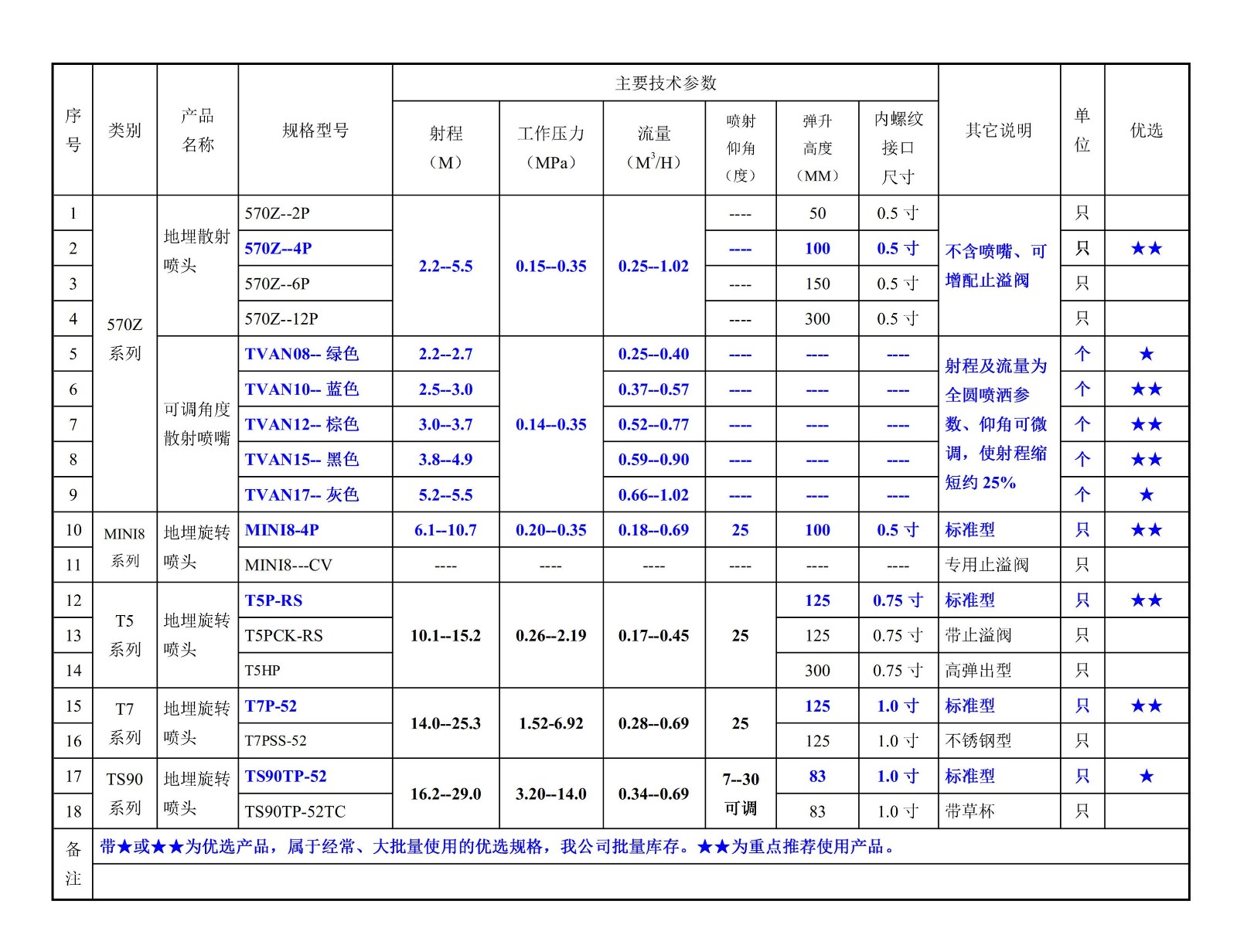 604002網(wǎng)站--美國托羅（TORO）托羅--常用園林噴頭規(guī)格型號一覽表--圖片.jpg